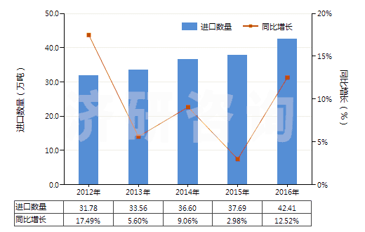 2012-2016年中國(guó)天然橡膠乳（不論是否予硫化）(HS40011000)進(jìn)口量及增速統(tǒng)計(jì)